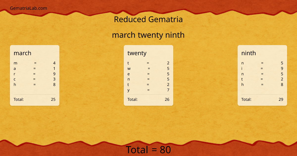 march twenty ninth in reduced Gematria